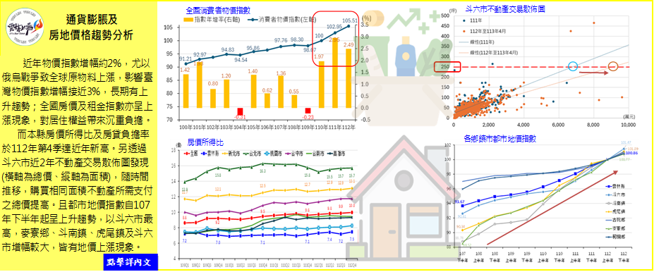 通貨膨脹及雲林縣地價漲幅趨勢分析