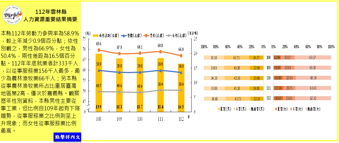 112年雲林縣人力資源重要結果摘要