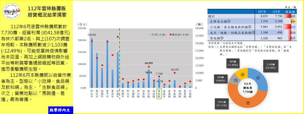 112年雲林縣攤販經營概況結果摘要
