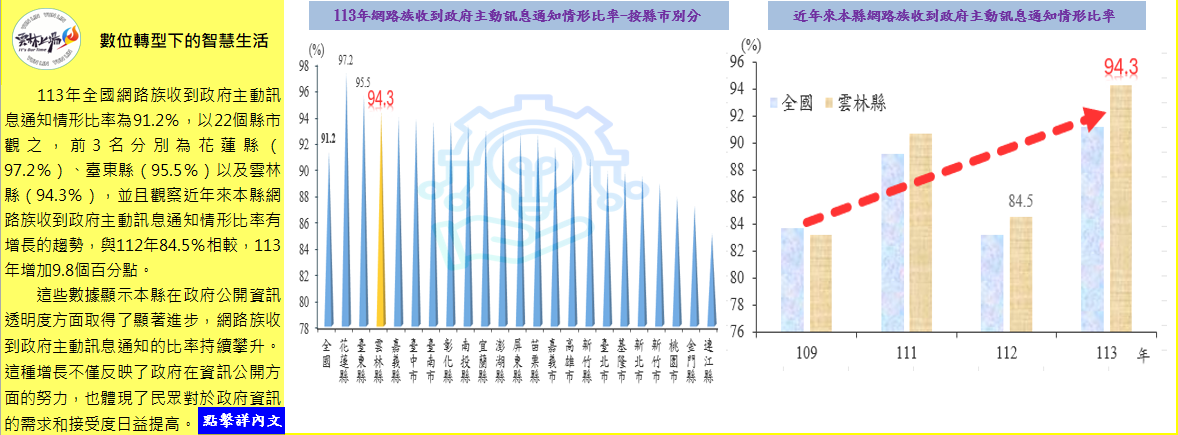 數位轉型下的智慧生活