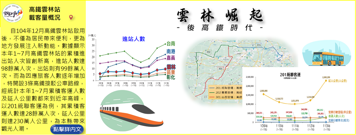 「雲林崛起-後高鐵時代」高鐵雲林站載客量概況
