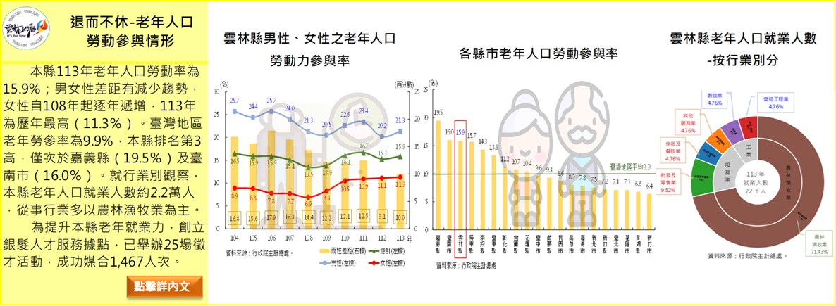 退而不休-老年人口勞動參與情形
